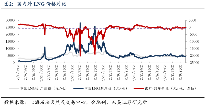 谁知道国内外 LNG 价格对比