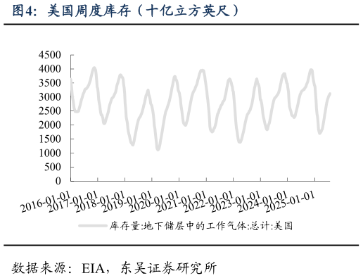你知道美国周度库存（十亿立方英尺）