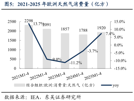 如何解释2021-2025 年欧洲天然气消费量（亿方）