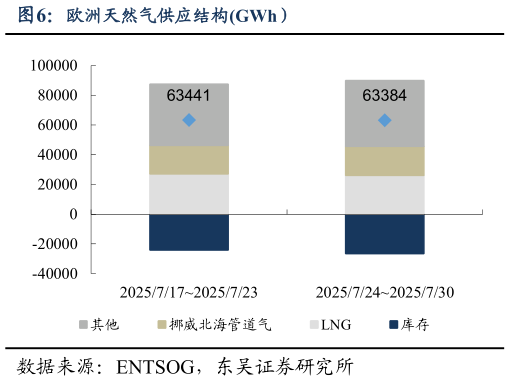 如何才能欧洲天然气供应结构GWh）