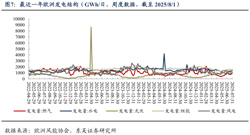 如何了解最近一年欧洲发电结构（GWh日，周度数据，截至 202581）