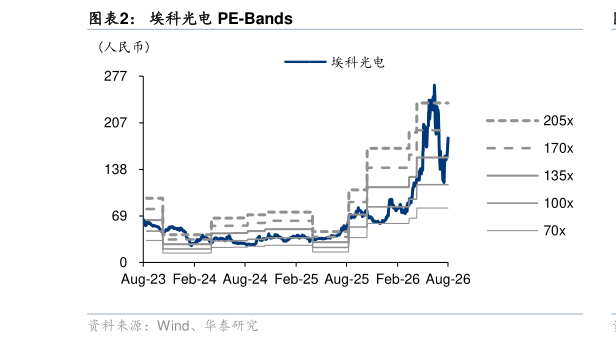 你知道埃科光电 PE-Bands