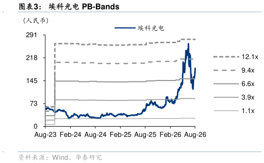 如何解释埃科光电 PB-Bands