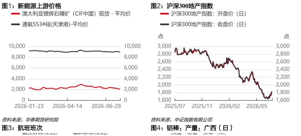 你知道新能源上游价格沪深300地产指数