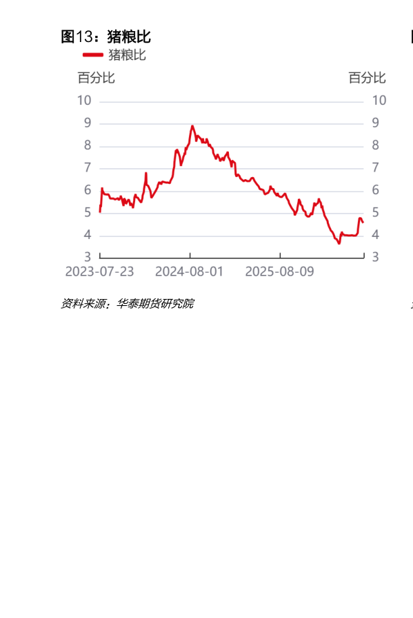 各位网友请教一下猪粮比