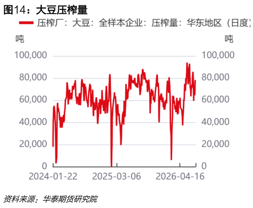 如何解释大豆压榨量