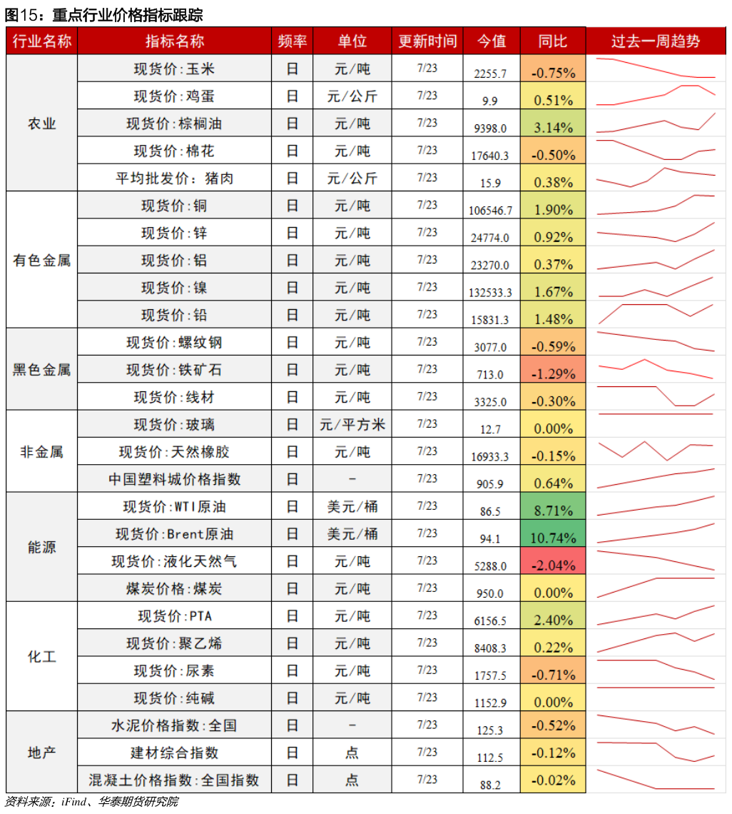 怎样理解重点行业价格指标跟踪
