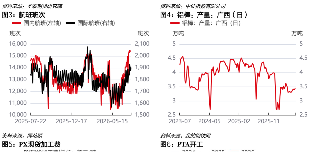 谁知道航班班次铝棒：产量：广西（日）