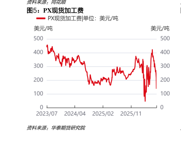 我想了解一下PX现货加工费