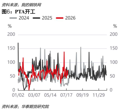 请问一下PTA开工