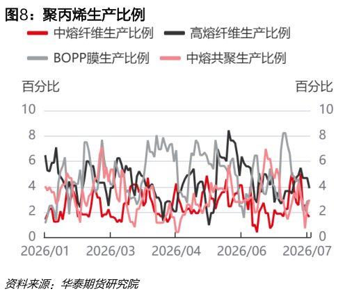 谁知道聚丙烯生产比例