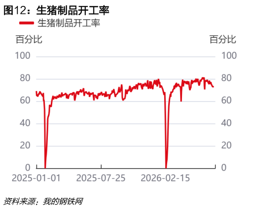 怎样理解生猪制品开工率