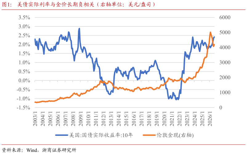 如何才能美债实际利率与金价长期负相关（右轴单位：美元盎司）