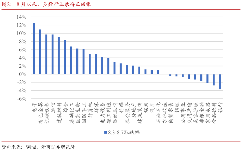 请问一下8 月以来，多数行业录得正回报