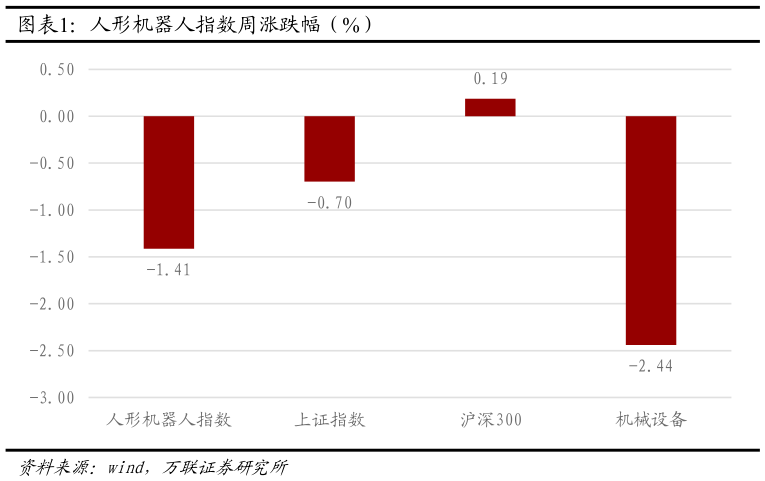 如何解释人形机器人指数周涨跌幅（%）?