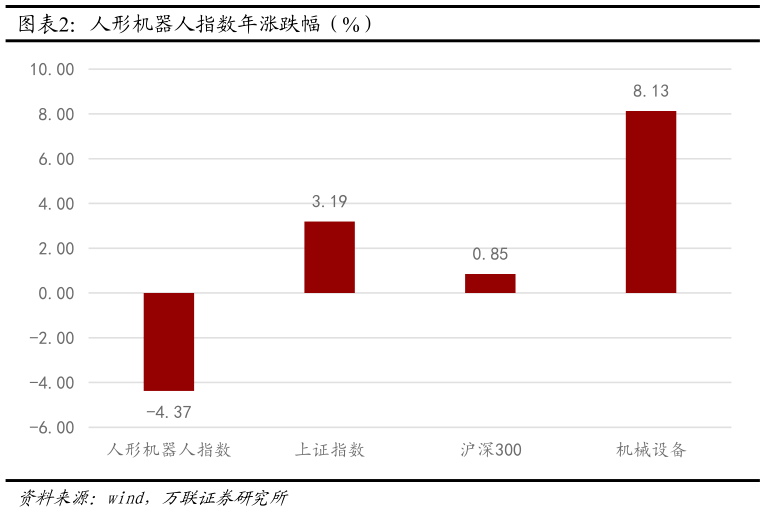 想问下各位网友人形机器人指数年涨跌幅（%）?