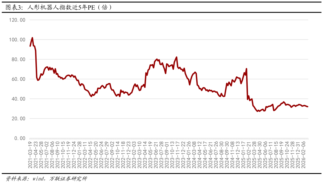 如何了解人形机器人指数近5年PE（倍）?