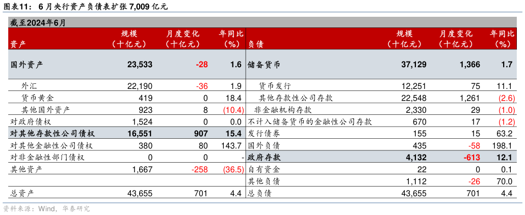咨询大家6 月央行资产负债表扩张 7,009 亿元 6 月央行 PSL 净赎回 1,274 亿元?