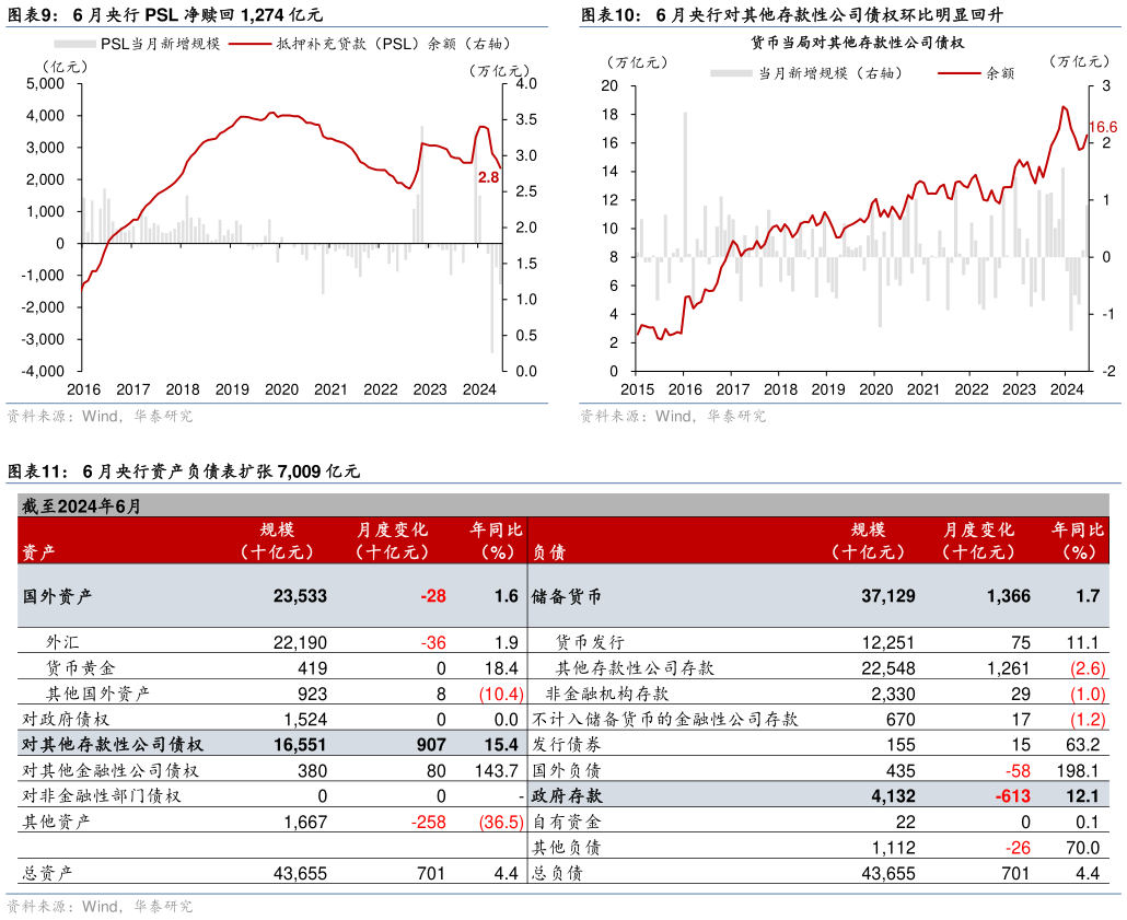 谁能回答6 月央行 PSL 净赎回 1,274 亿元?