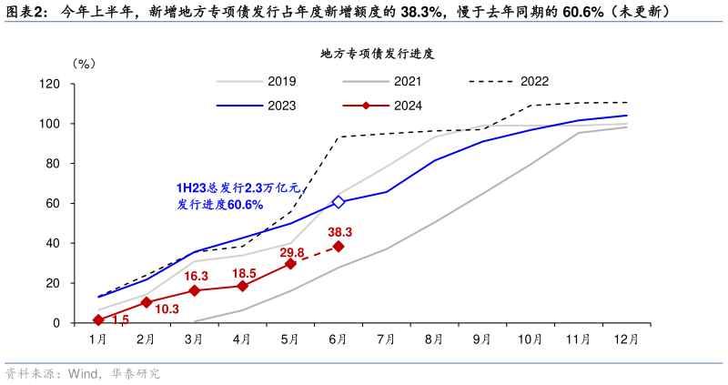 你知道今年上半年,新增地方专项债发行占年度新增额度的 38.3%,慢于去年同期的 60.6%(未更新)?
