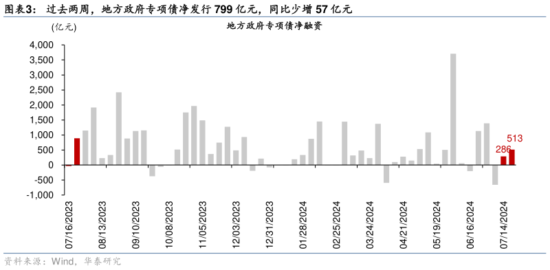 想问下各位网友过去两周,地方政府专项债净发行 799 亿元,同比少增 57 亿元?