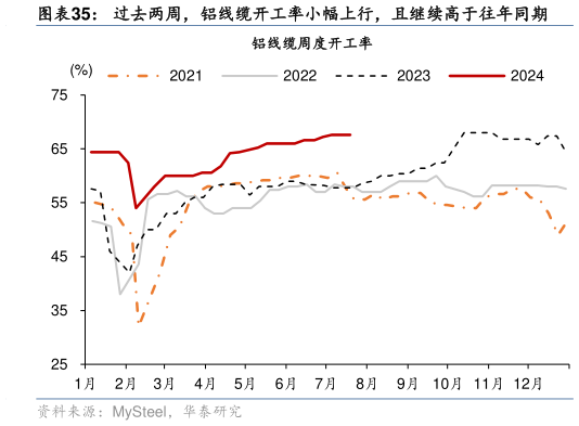 如何了解过去两周,铝线缆开工率小幅上行,且继续高于往年同期?