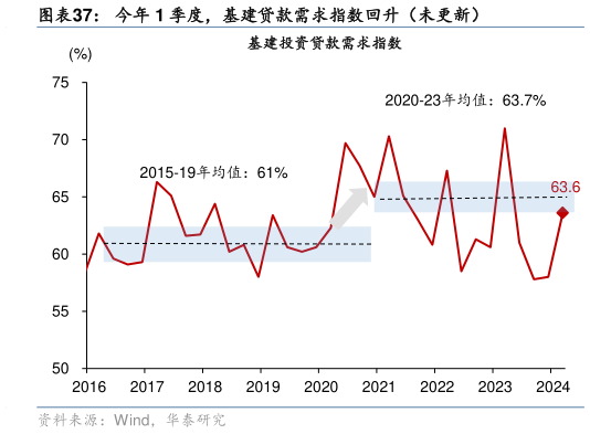 如何才能今年 1 季度,基建贷款需求指数回升(未更新)?