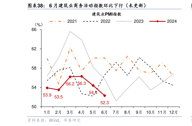 如何了解6 月建筑业商务活动指数环比下行(未更新)?