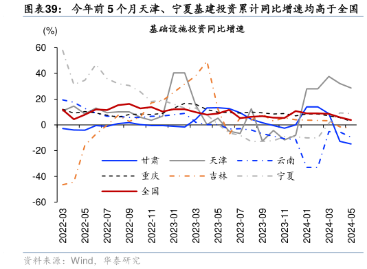 你知道今年前 5 个月天津、宁夏基建投资累计同比增速均高于全国?