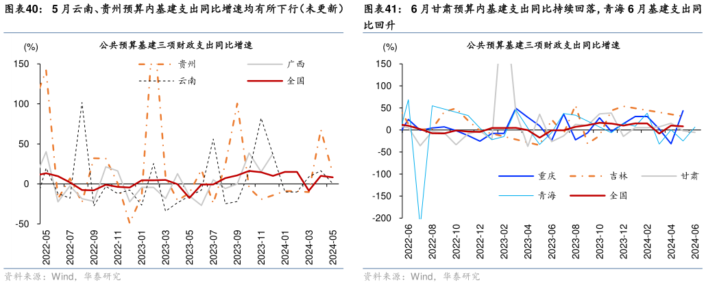各位网友请教一下6 月甘肃预算内基建支出同比持续回落,青海 6 月基建支出同 5 月云南、贵州预算内基建支出同比增速均有所下行(未更新)?