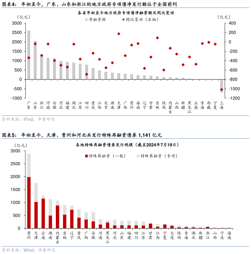 想关注一下年初至今,广东、山东和浙江的地方政府专项债净发行额位于全国前列 年初至今,天津、贵州和河北共发行特殊再融资债券 1,141 亿元?