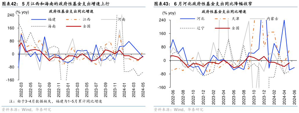 谁知道5 月江西和海南的政府性基金支出增速上行6 月河北政府性基金支出同比降幅收窄?