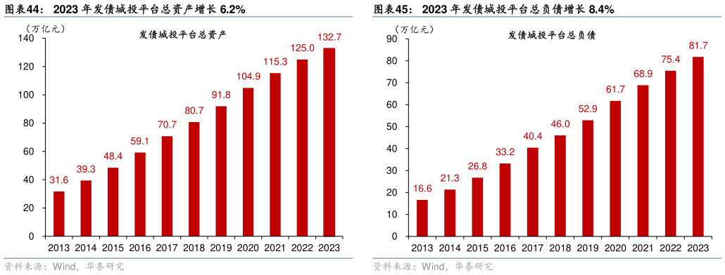 你知道2023 年发债城投平台总资产增长 6.2%?