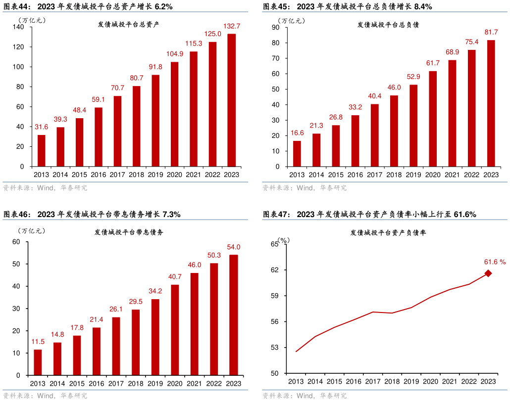 想关注一下2023 年发债城投平台总负债增长 8.4% 2023 年发债城投平台资产负债率小幅上行至 61.6%?