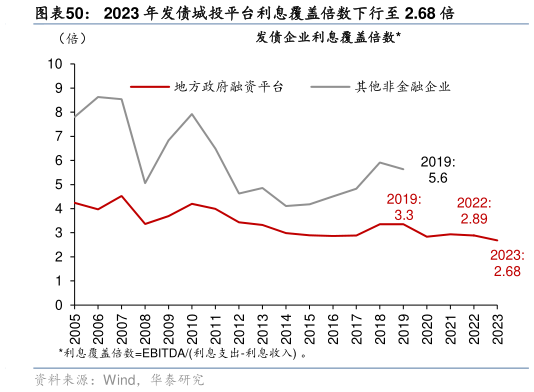 想关注一下2023 年发债城投平台利息覆盖倍数下行至 2.68 倍?