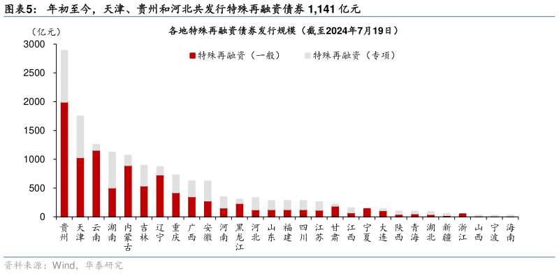 怎样理解年初至今,天津、贵州和河北共发行特殊再融资债券 1,141 亿元?