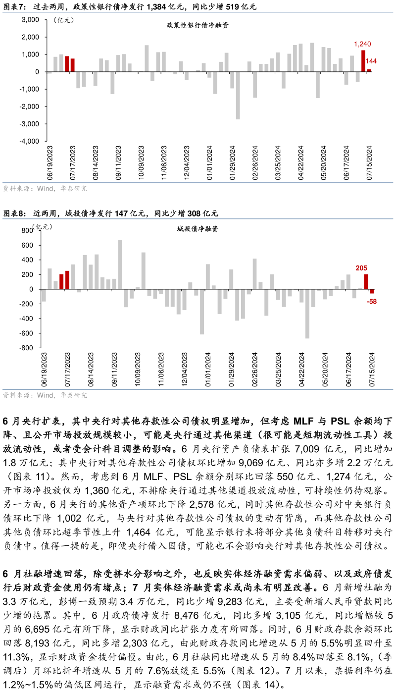 想关注一下过去两周,政策性银行债净发行 1,384 亿元,同比少增 519 亿元 近两周,城投债净发行 147 亿元,同比少增 308 亿元?