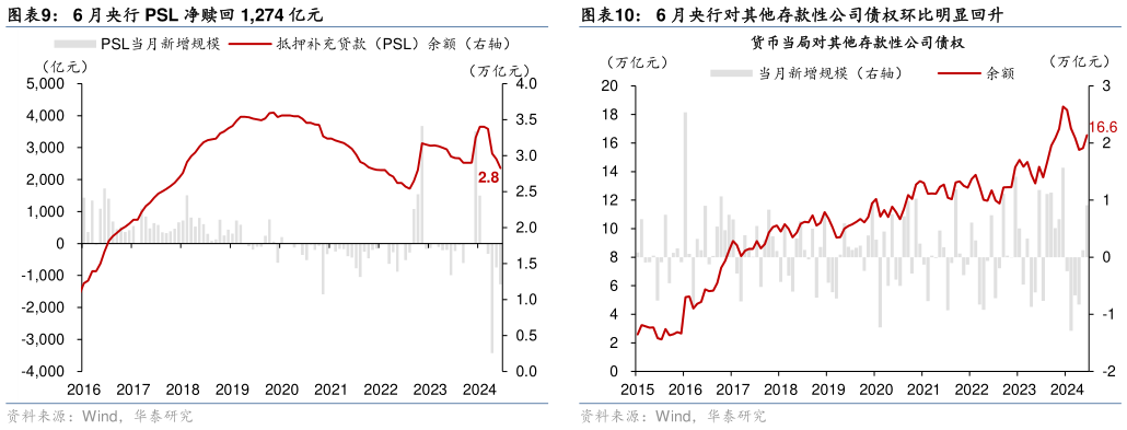 想关注一下6 月央行对其他存款性公司债权环比明显回升?