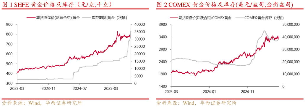 咨询下各位SHFE 黄金价格及库存(元克,千克)COMEX 黄金价格及库存美元盎司,金衡盎司?