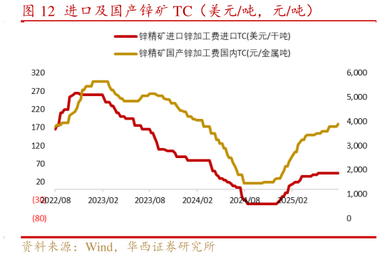 如何解释进口及国产锌矿 TC（美元吨，元吨）