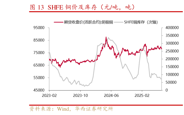 你知道SHFE 铜价及库存（元吨，吨）