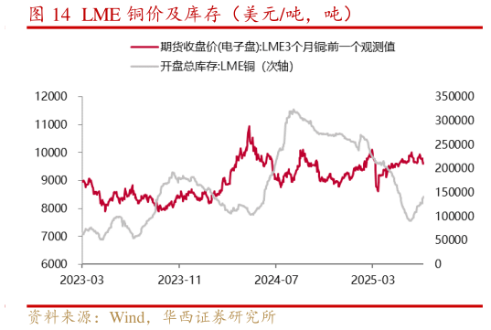 如何看待LME 铜价及库存（美元吨，吨）