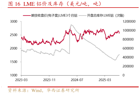 一起讨论下LME 铝价及库存（美元吨，吨）