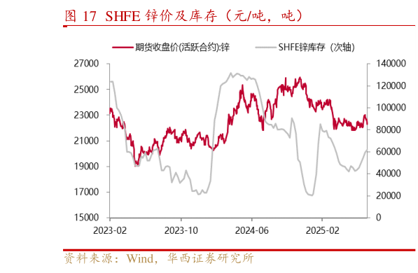 谁知道SHFE 锌价及库存（元吨，吨）