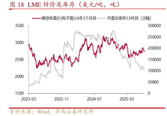 咨询大家LME 锌价及库存（美元吨，吨）