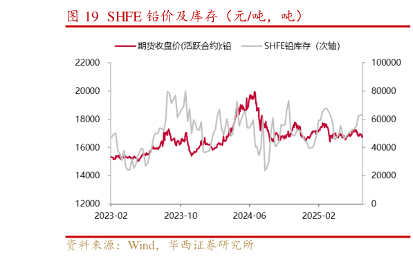 谁能回答SHFE 铅价及库存（元吨，吨）
