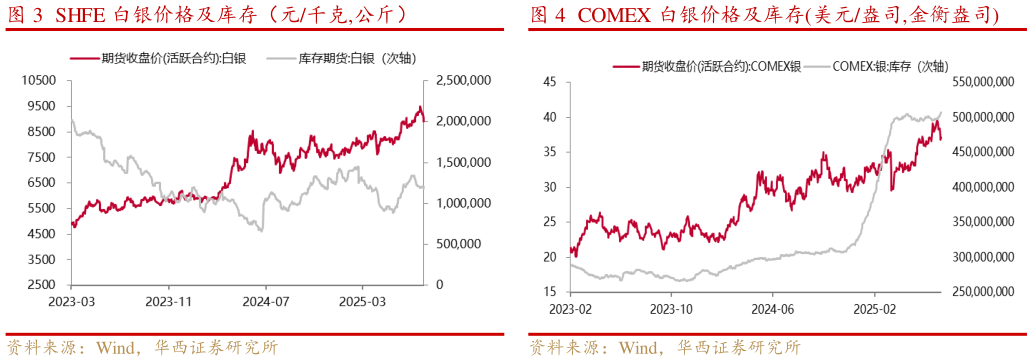 如何看待SHFE 白银价格及库存(元千克,公斤)?