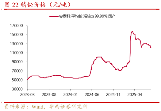 如何解释精铋价格（元吨）