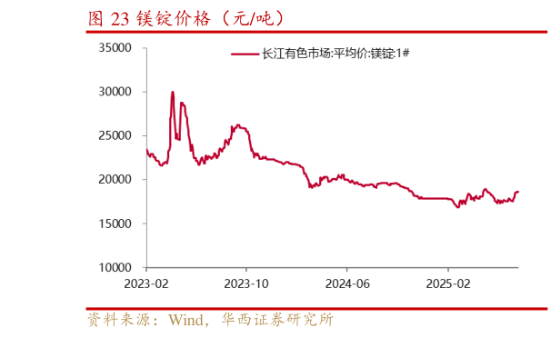 如何了解镁锭价格（元吨）