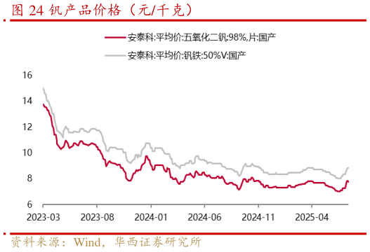如何了解钒产品价格（元千克）
